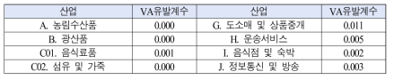 반도체산업에 대한 부가가치유발계수(2019년 IO 기준)