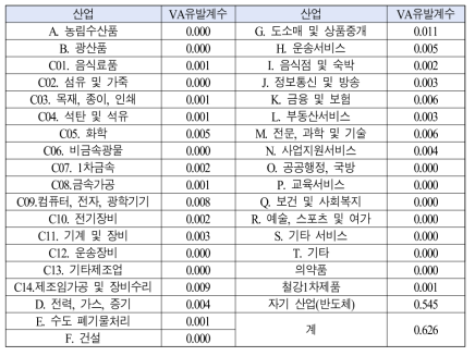 반도체산업에 대한 부가가치유발계수(2019년 IO 기준)