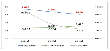 반도체산업의 주요 유발계수 변화흐름(2010년-2019년)