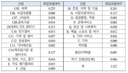 반도체산업에 대한 취업유발계수(2019년 IO 기준)