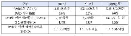 반도체산업의 연구개발 투자로 인한 생산유발효과 변화 추이