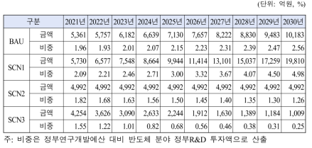 시나리오별 반도체 분야 정부R&D 투자액과 투자비중