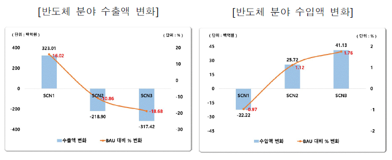 각 시나리오별 반도체 분야의 수‧출입액 변화