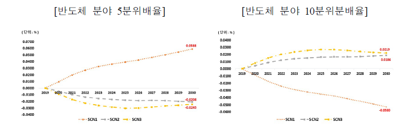 각 시나리오별 반도체 분야의 소득분배 변화