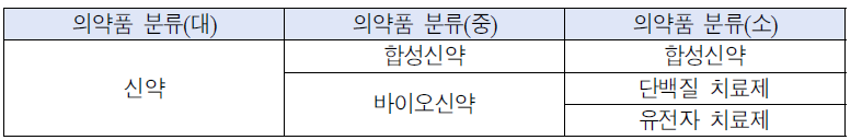 의약품 분류