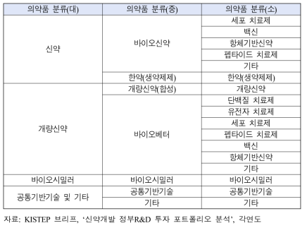 의약품 분류