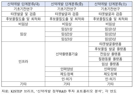 신약개발의 단계