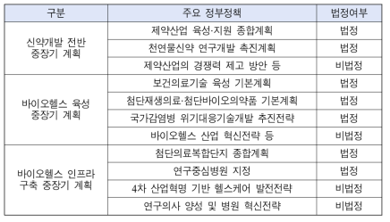 신약개발 관련 주요 정부 정책(보건복지부 중심)