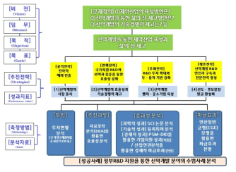 신약개발 분야의 R&D 종합분석 분석모형(안)