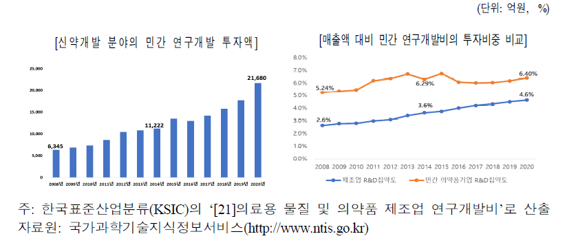 신약개발 분야의 민간 연구개발 투자현황과 투자비중 비교