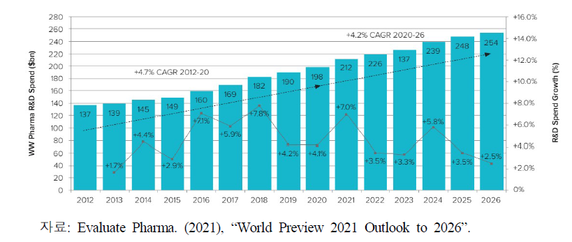 글로벌 제약 R&D 투자 동향 (2012-2026)