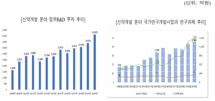 신약개발 분야 정부R&D 투자 추이(2008년-2020년)