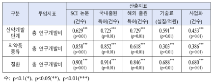 신약개발 분야 정부R&D 투자의 투입․산출지표 상관분석 결과