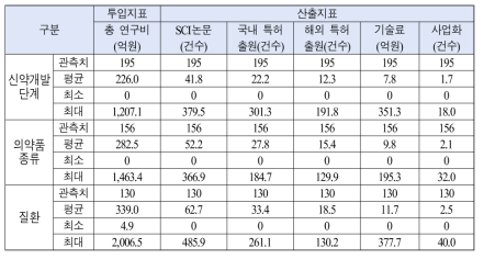 신약개발 분야 정부R&D 투자의 투입‧산출지표 빈도분석 결과