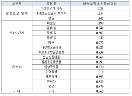 신약개발단계별 정부R&D 투자의 효율성 총괄현황(2008년-2020년)