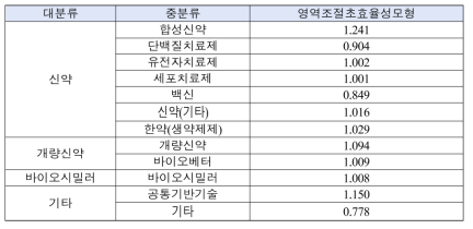 의약품종류별 정부R&D 투자의 효율성 총괄현황(2008년-2020년)