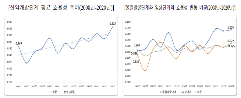 신약개발단계별 정부R&D 투자의 효율성 변동 추이(2008년-2020년)