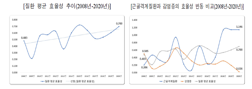 질환별 정부R&D 투자의 효율성 변동 추이(2008년-2020년)