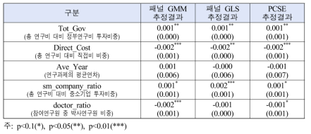 신약개발 분야 정부R&D 투자의 효율성 결정요인 분석결과