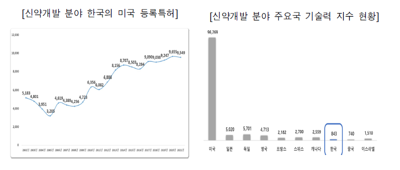 신약개발 분야 한국의 미국 등록특허와 주요국 기술력 지수 총괄현황