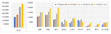 신약개발 분야 주요국 기술력지수 5년 단위 역동성 변동흐름(2002년-2021년)