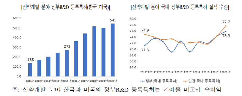 신약개발 분야 정부R&D 등록특허와 질적 수준(2011년-20020년)