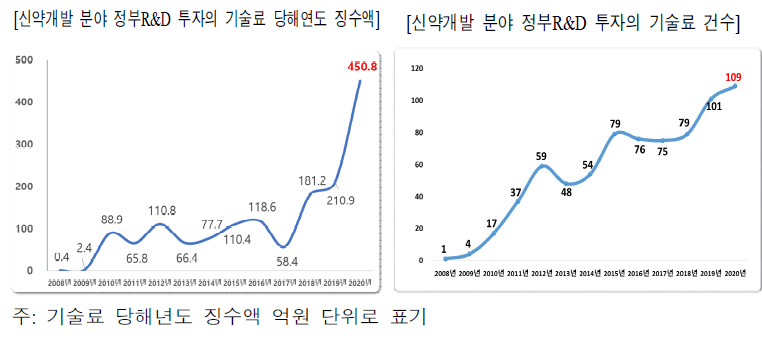 신약개발 분야 총괄 기술료 당해년도 징수액과 기술료 건수 현황