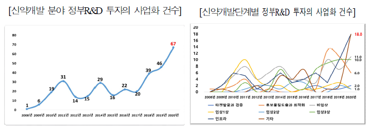 신약개발 분야 정부R&D 투자의 사업화 현황(2008년-2020년)