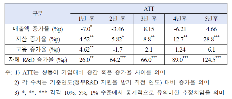 정부R&D 지원에 따른 중소기업 지원 효과