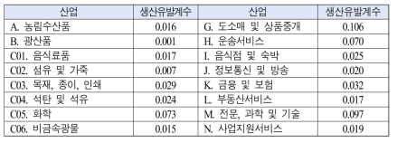 의약품 산업에 대한 생산유발계수(2019년 IO 기준)