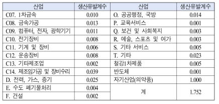 의약품 산업에 대한 생산유발계수(2019년 IO 기준)