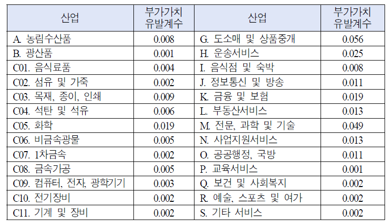 의약품 산업에 대한 부가가치유발계수(2019년 IO 기준)