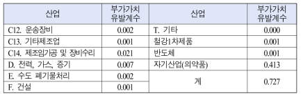 의약품 산업에 대한 부가가치유발계수(2019년 IO 기준)