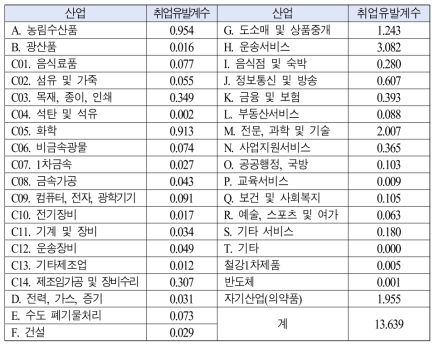 의약품 산업에 대한 취업유발계수(2019년 IO 기준)