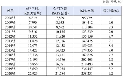 의약품 산업의 R&D 투자액과 R&D스톡(2008년-2020년)