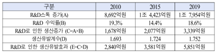 의약품 산업의 연구개발 투자로 인한 생산유발효과 변화 추이