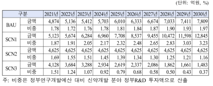 시나리오별 신약개발 분야 정부R&D 투자액과 투자비중