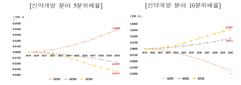 각 시나리오별 신약개발 분야의 소득분배 변화