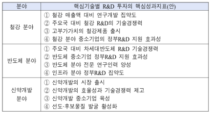 핵심기술별 R&D 투자의 정책 단위의 핵심성과지표(안)