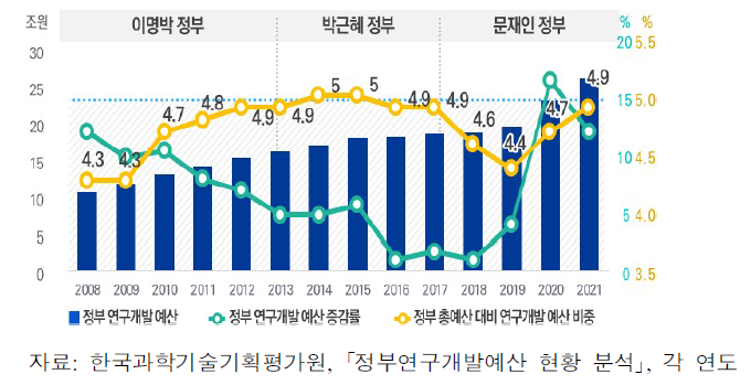 정부연구개발예산의 변화 추이(2008년-2021년)