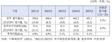 국가재정운용계획의 R&D 분야 중기 투자계획(2021년~2025년)