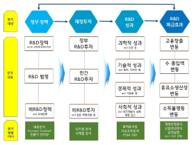 R&D 투자의 전주기 접근