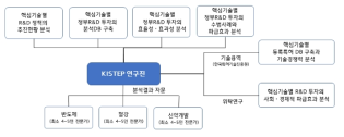 본 연구의 추진체계와 역할분담