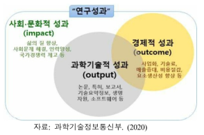 연구성과의 범위