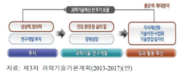 제3차 과학기술기본계획의 정책범위 확대