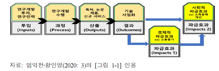 혁신과정의 선형모형에 따른 과학기술의 파급효과 접근