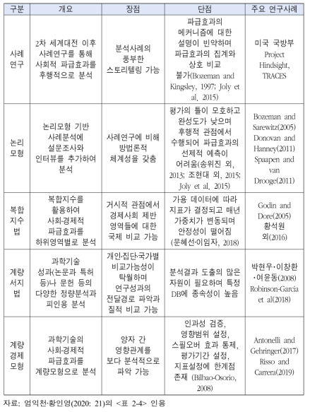 과학기술의 사회․경제적 파급효과 분석의 분석방법과 장‧단점