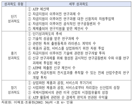 ATP 프로그램의 성과평가 성과척도