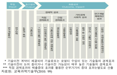 21세기프론티어사업의 논리모형: 4개 종료 사업단