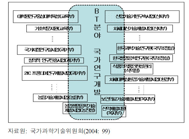 BT 분야 국가연구개발사업의 심층평가 대상